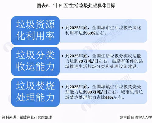 十四五时期生活垃圾处理发展重点 以分类与收运为核心的投资管理策略